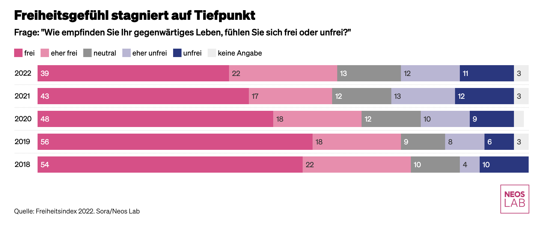 NEOS Lab Umfrage
