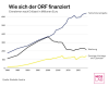 Wie sich der ORF finanziert: Einnahmen nach Erlösart in Millionen Euro