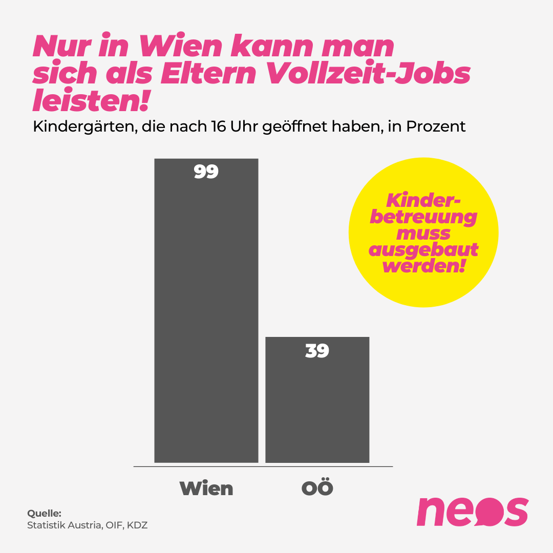Nur in Wien kann sich als Eltern Vollzeit-Jobs leisten!