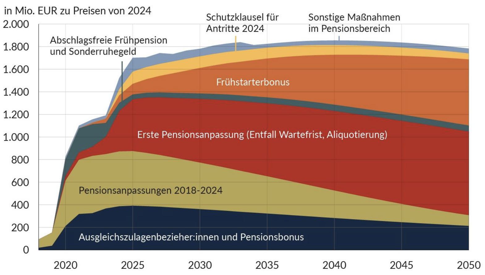 fiskalische Kosten Pensionsbeschlüsse