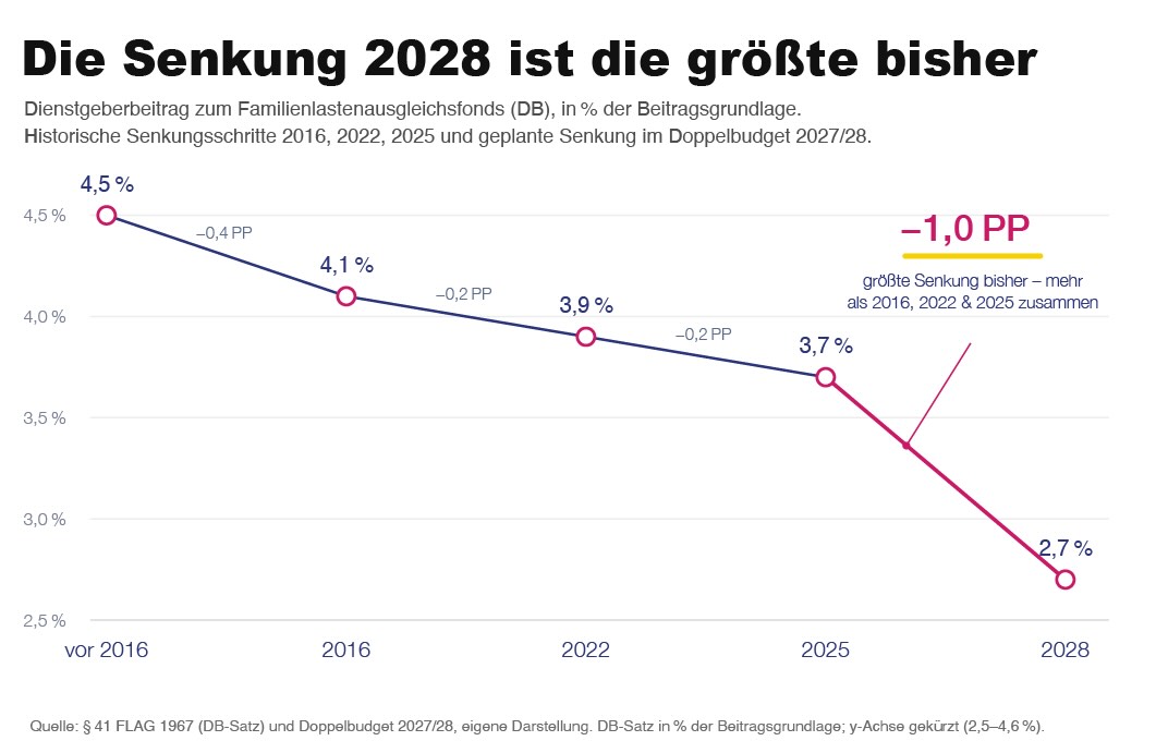Grafik UNOS Senkung DB FLAF