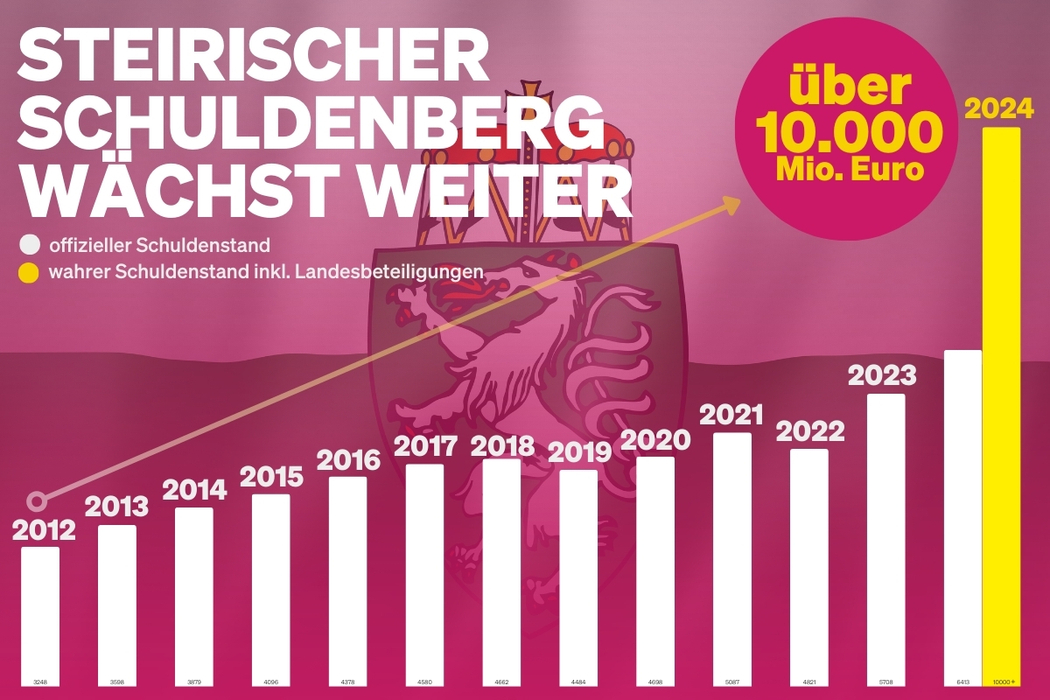 Steirischer Schuldenberg wächst weiter - Entwicklung von 2012 bis 2024
