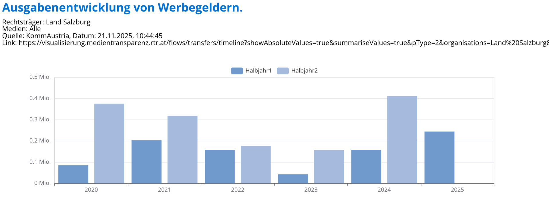 © Kommunikationsbehörde Austria/ Medientransaprenz Ausgabenentwicklung von Werbegeldern. (3).png