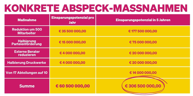 Übersicht über Einsparungspotenziale in der Steiermark.