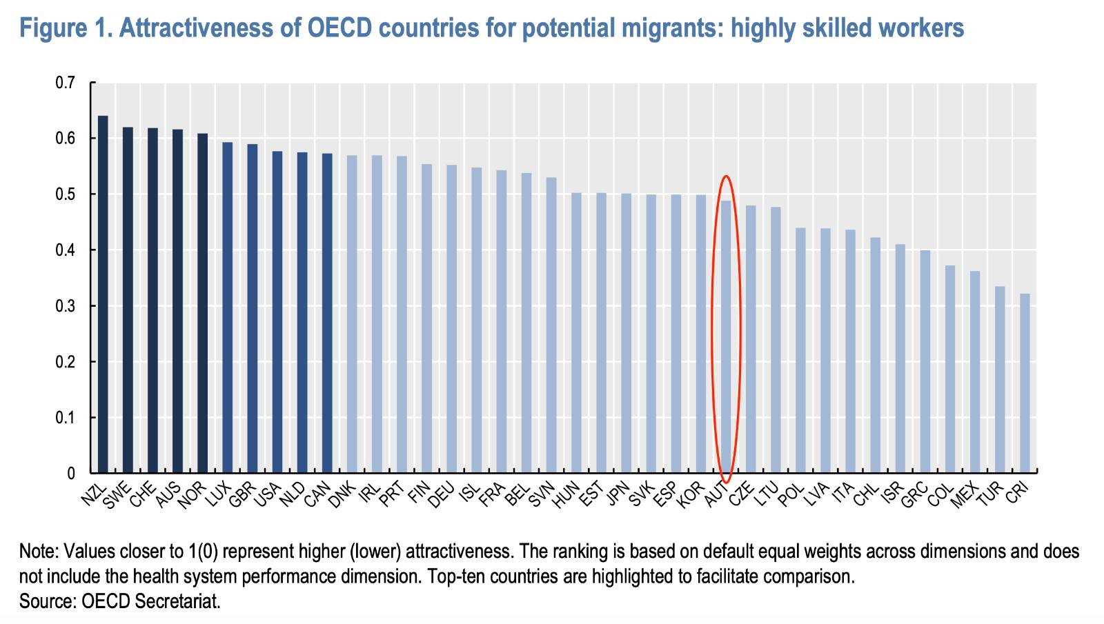 OECD Attractiveness Ranking
