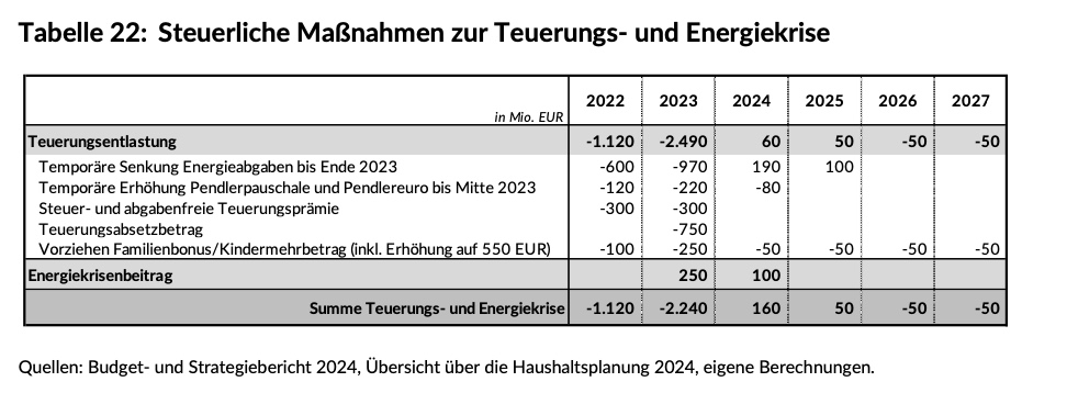 NEOS Lab Blog - Steuerliche Maßnahmen Teuerungs- und Energiekrise (Budget- und Strategiebericht 2024)