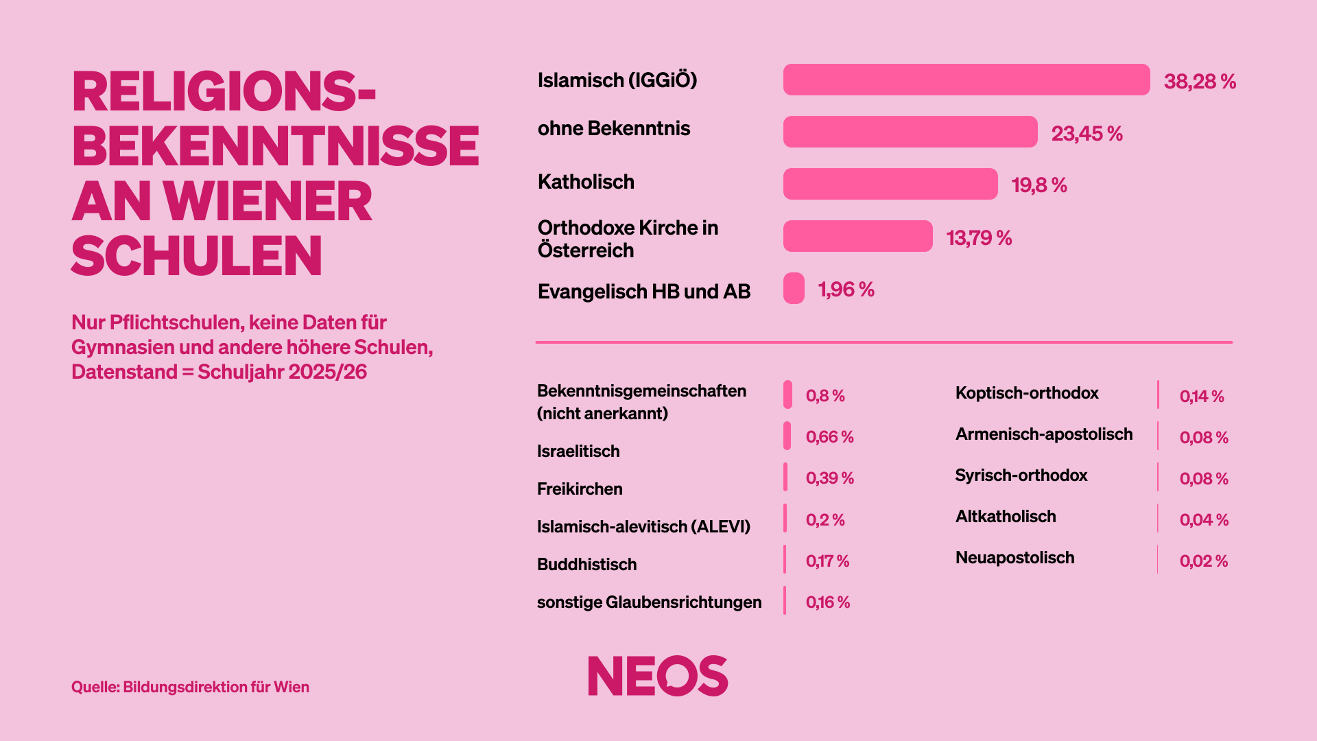 Religionsbekenntnisse der Wiener Schüler