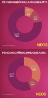 Gegenüberstellung Pensionsgründe Landesbeamte Steiermark/Bundebeamte