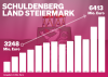 Grafik Schulden Steiermark