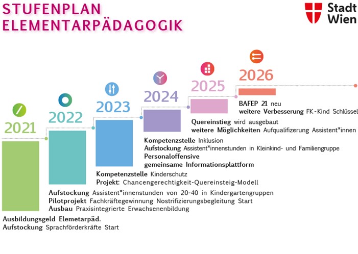 Stufenplan Elementarpädagogik