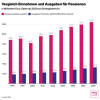 Vergleich Einnahmen und Ausgaben für Pensionen