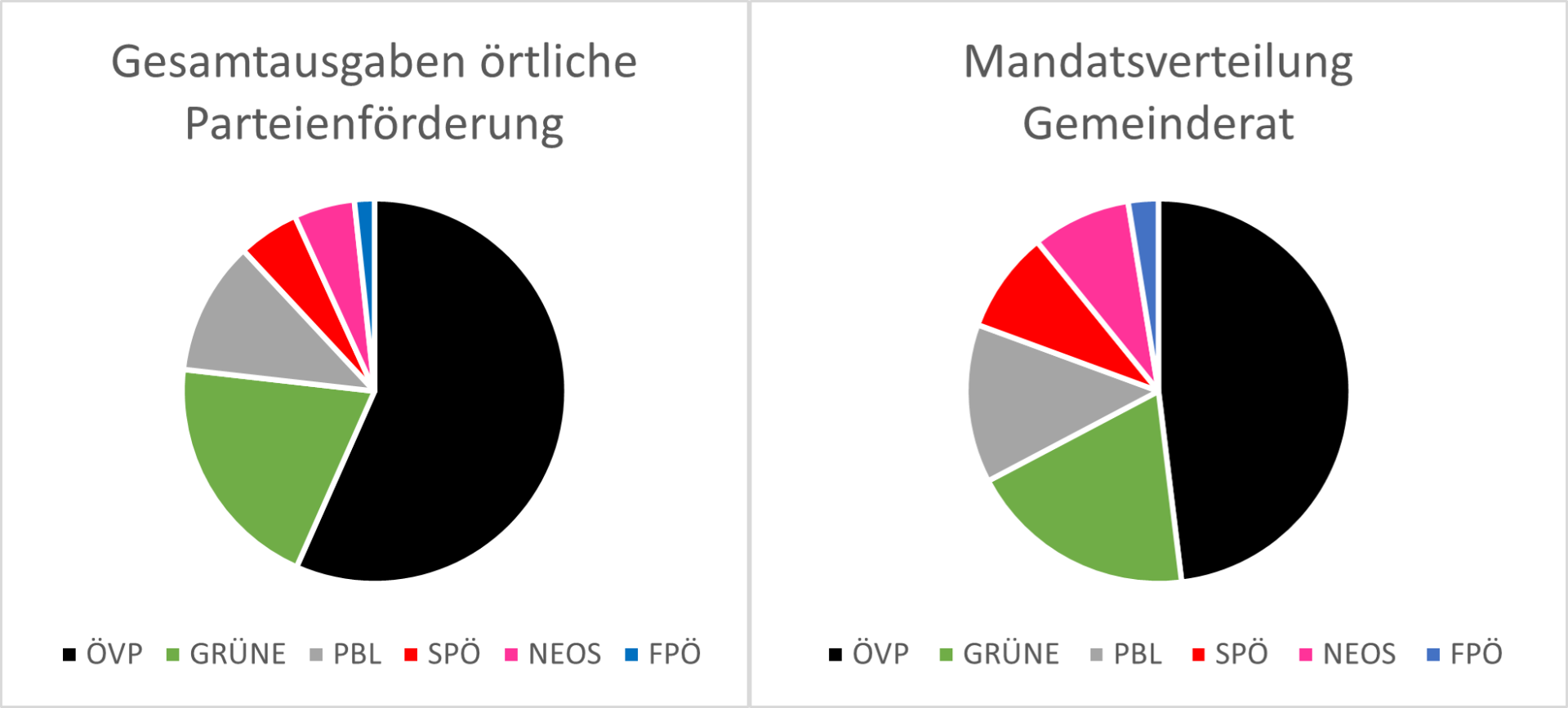 Anteile PArteienförderung