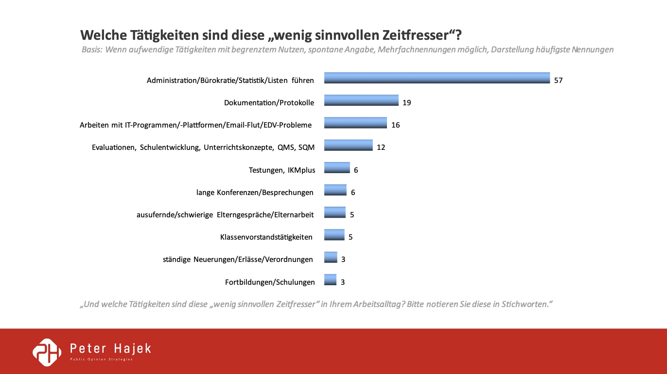 Sinnlose Tätigkeiten von Lehrer:innen