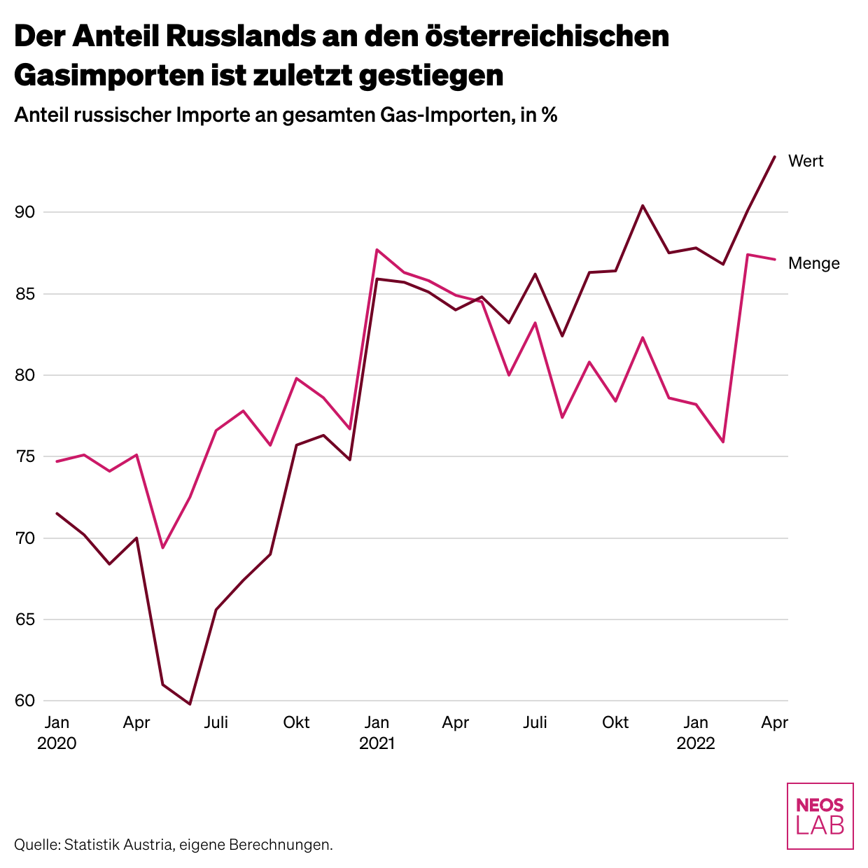 Österreich ist noch abhängiger von Russland als bisher, Blog, Programm