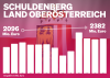 Grafik Schulden Oberösterreich