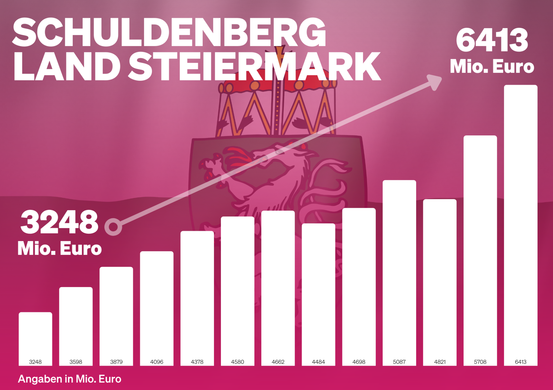 Grafik Schulden Steiermark