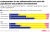 Insbesondere in der Mittelschicht hat sich die psychische Gesundheit verschlechtert.