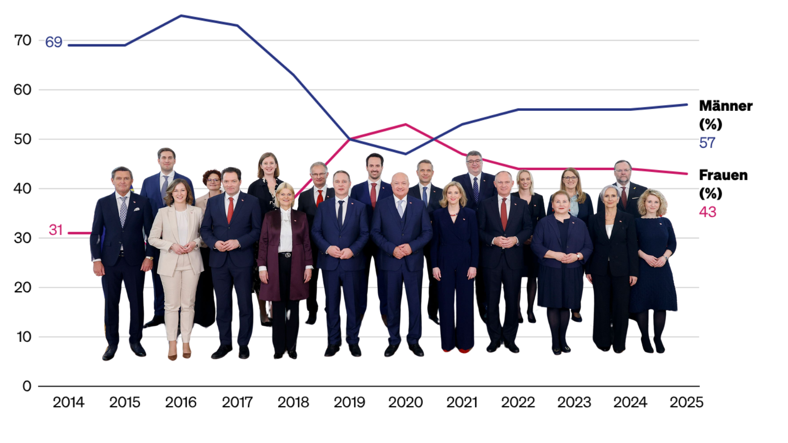 © Bundeskanzleramt, NEOS Lab (Montage) Die Bundesregierung vor einer Grafik, die den Frauen- und den Männeranteil ausweist (43:57 Prozent)