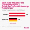 NEOS Parteifinanzierung Halbieren 2