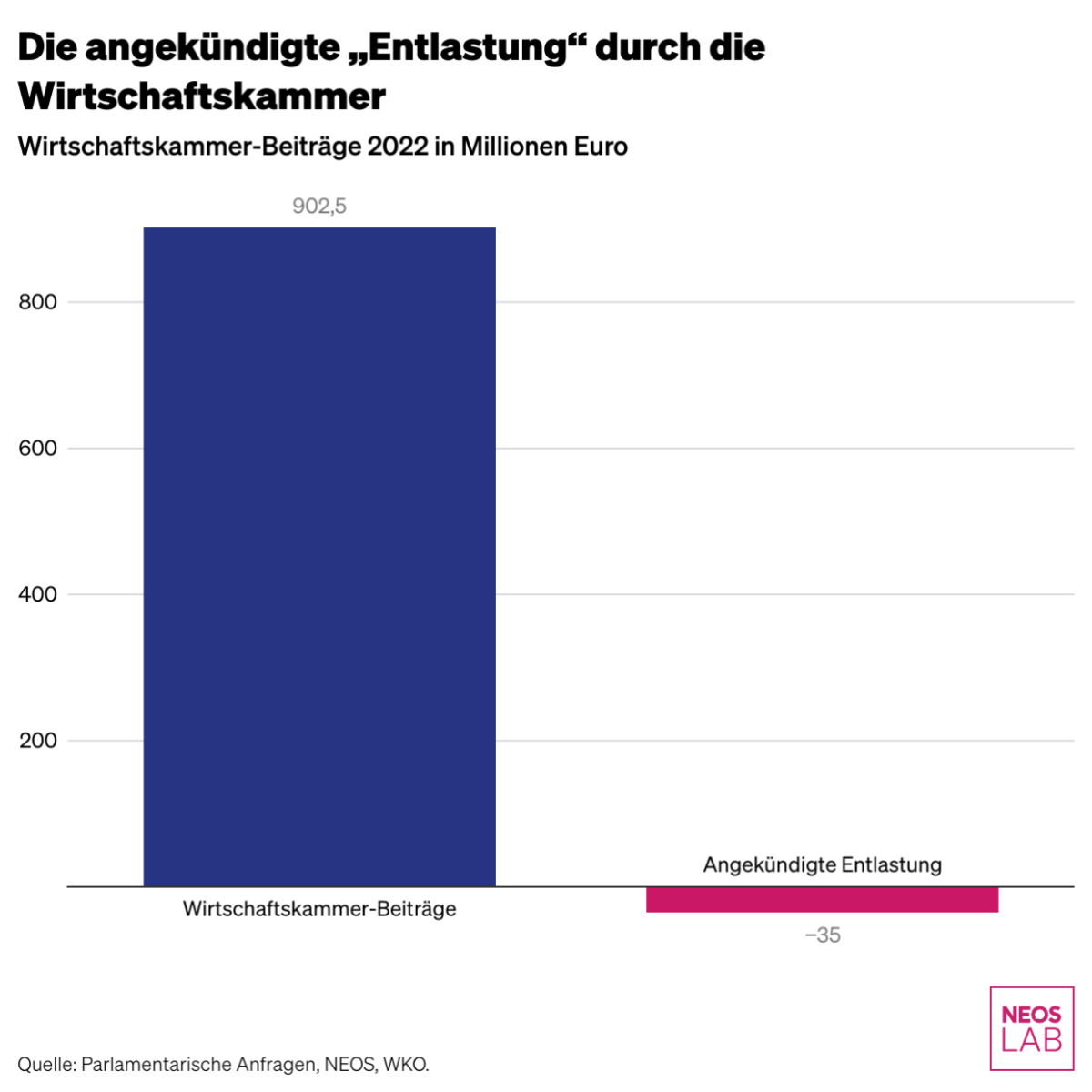 WKO Entlastung Kammerumlage