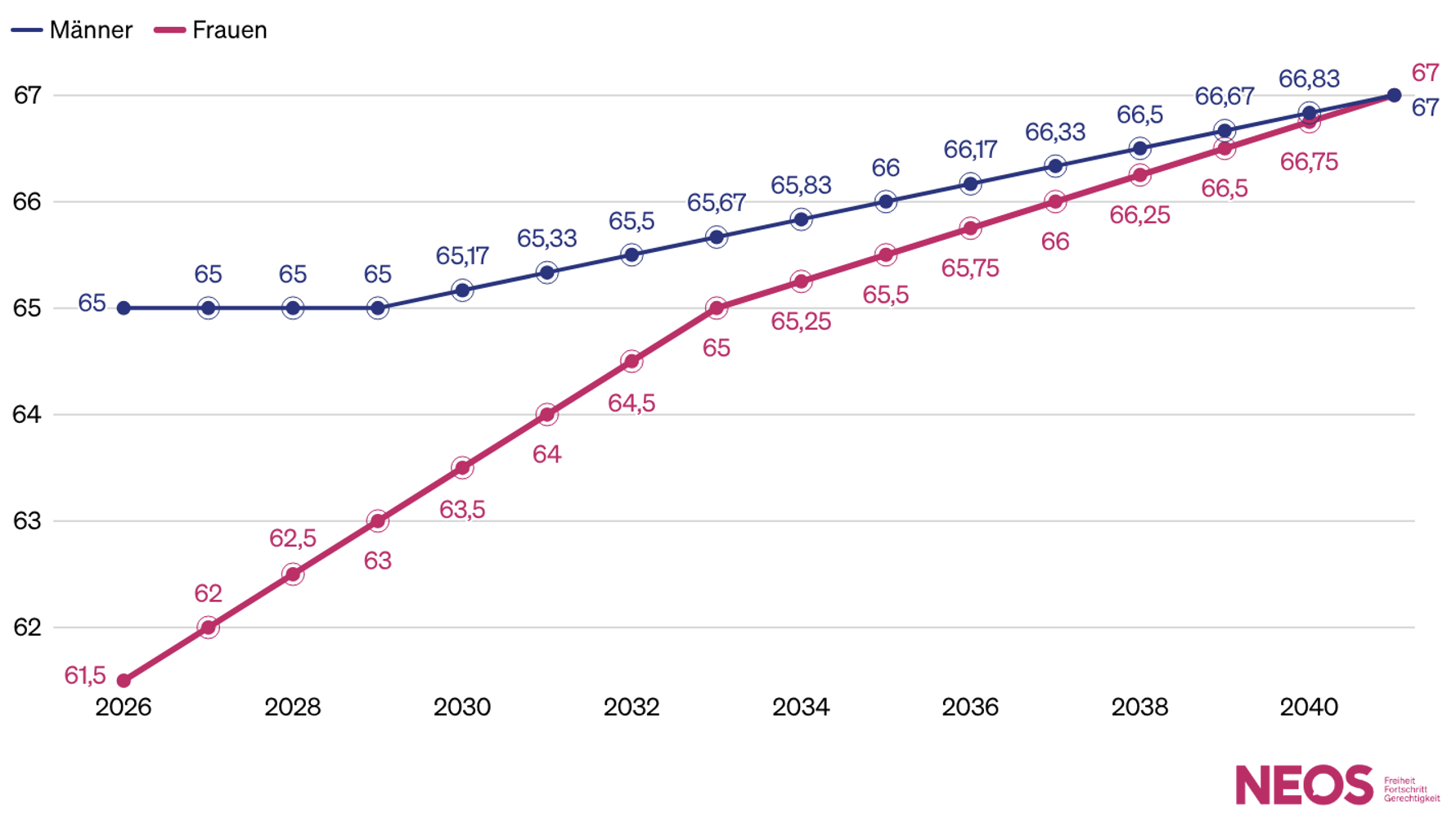 pensionsantrittsalter-2026-2040.png