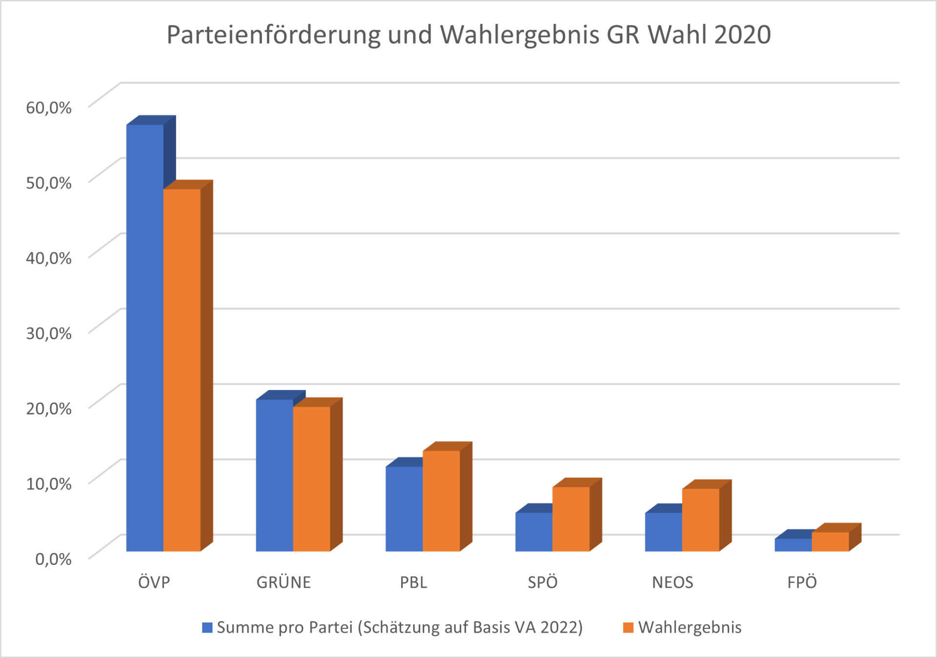 PArteienförderung Histogramm