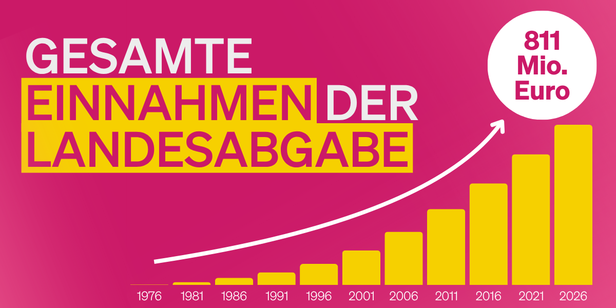 EINNAHMEN DURCH DIE LANDESABGABE (2)