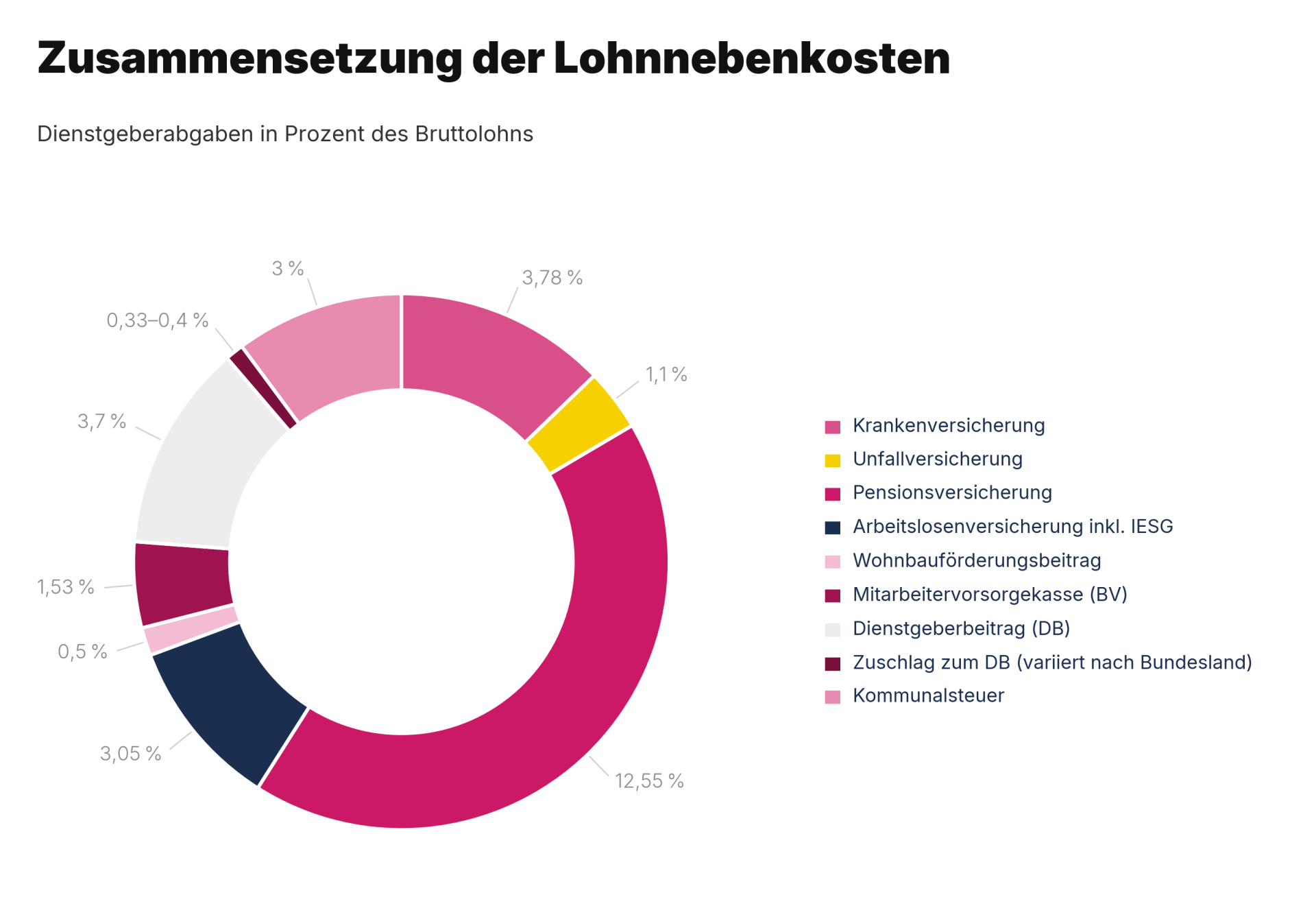 Zusammensetzung Lohnnebenkosten