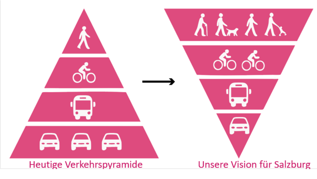 Wir von NEOS wollen die aktuelle Verkehrspyramide der Stadt Salzburg auf den Kopf stellen.-1080x611