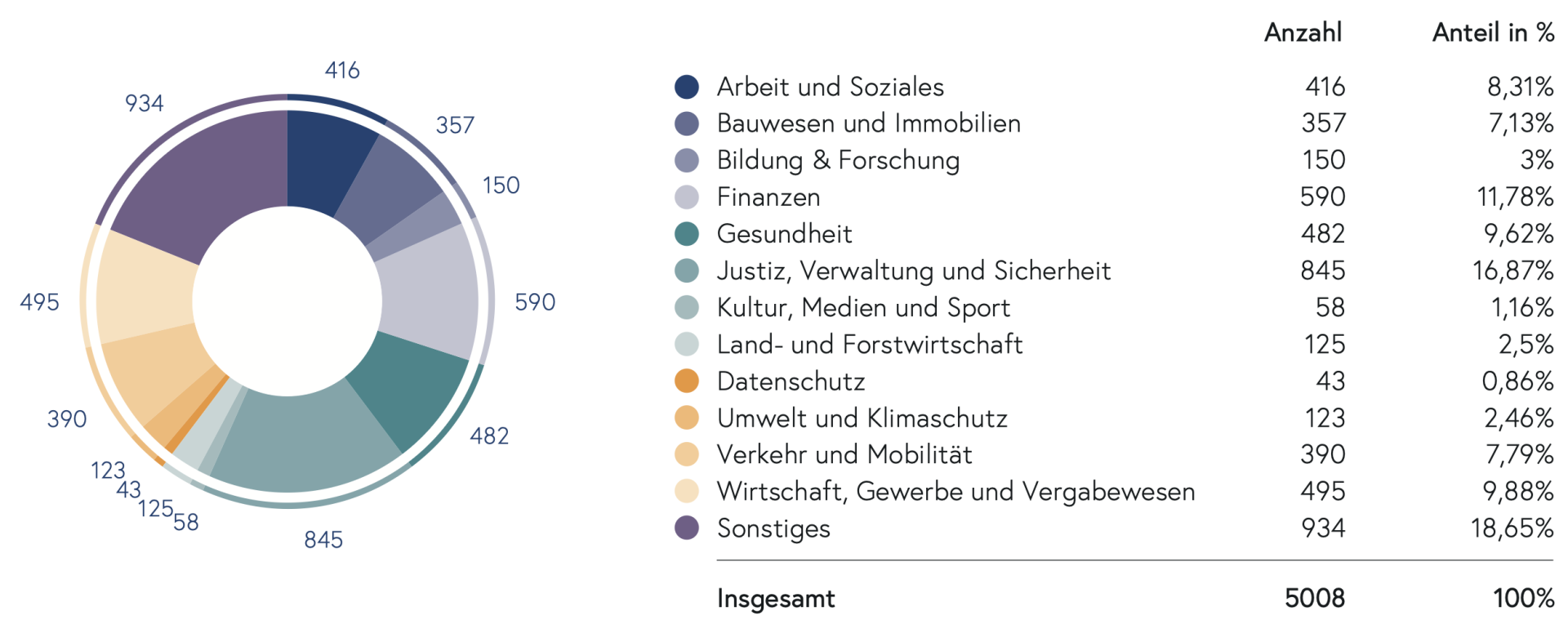 Themen der SEDA-Meldungen