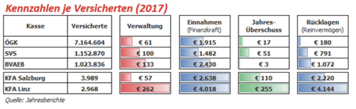 15 kleine Krankenfürsorgeanstalten "KFA" gibt es bunbdesweit, gleich 6 davon in Oberösterreich. Mit Steuergeld werden große Vermögen und Leistungskataloge finanziert, von denen ASVG-Versicherte teilweise nur träumen können. 