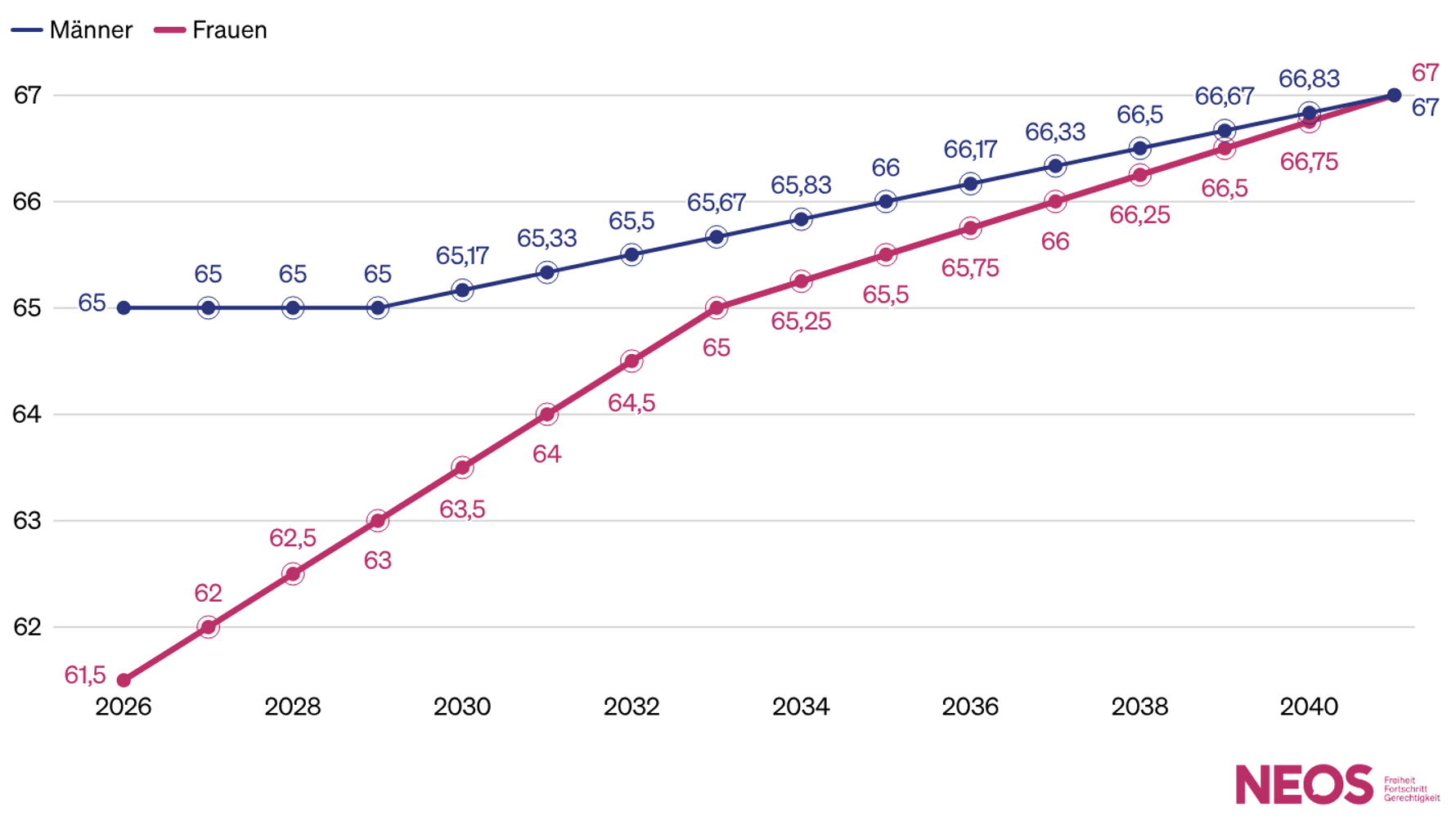 © NEOS pensionsantrittsalter-2026-2040.png