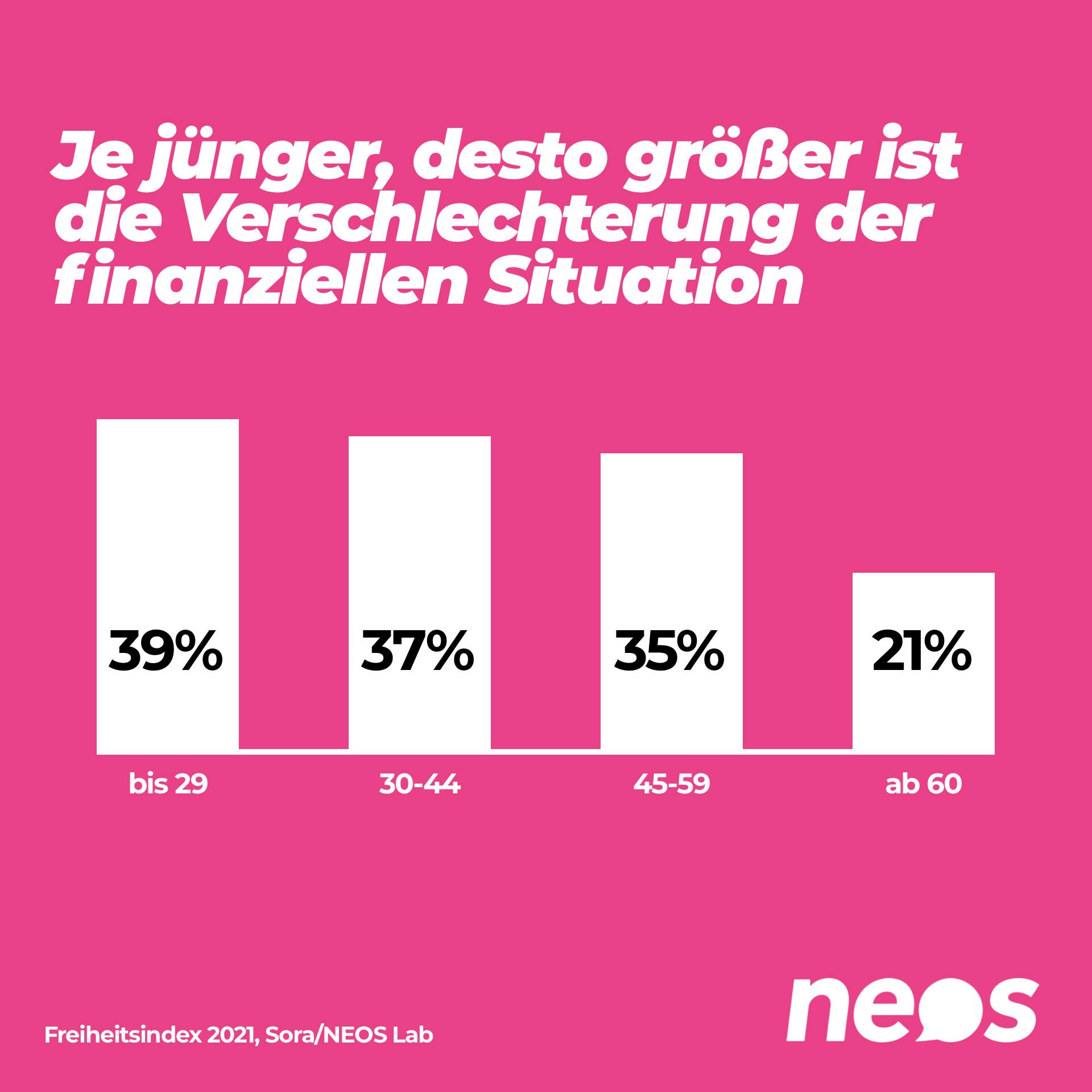 Je jünger, desto größer ist die Verschlechterung der finanziellen Situation.