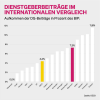 Dienstgeberbeiträge im internationalen Vergleich, Österreich mit 7,3% auf Platz 5 der OECD