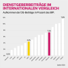 Dienstgeberbeiträge im internationalen Vergleich