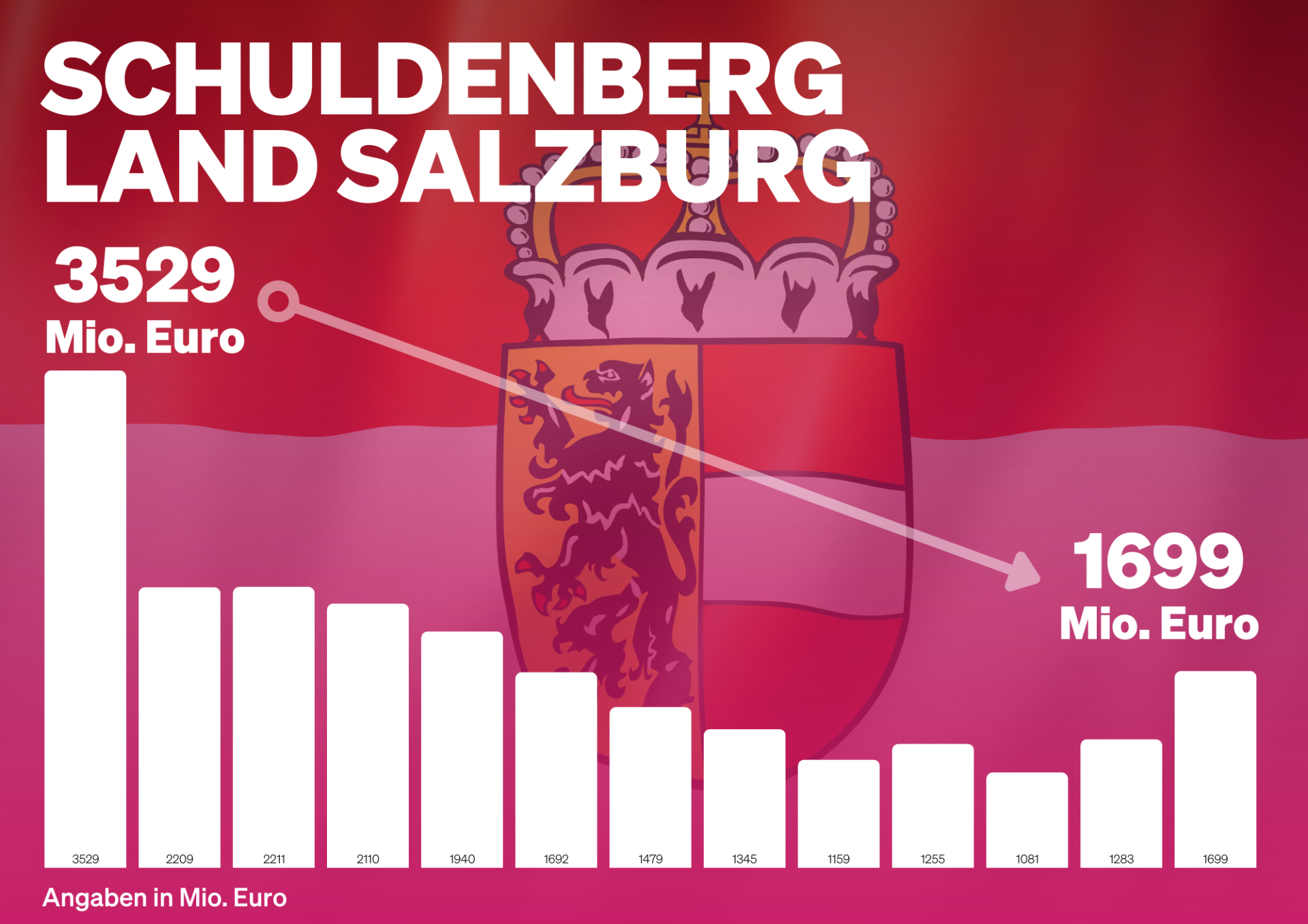 Grafik Schulden Salzburg