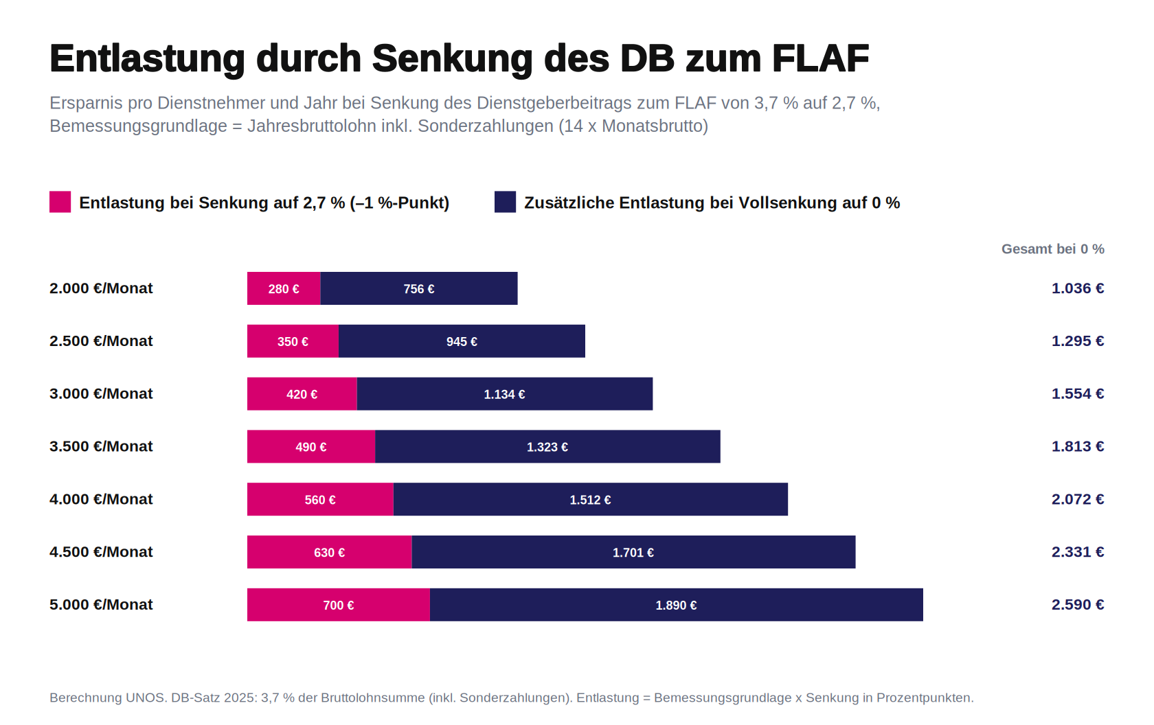 Grafik 4 Entlastung durch Senkung FLAF