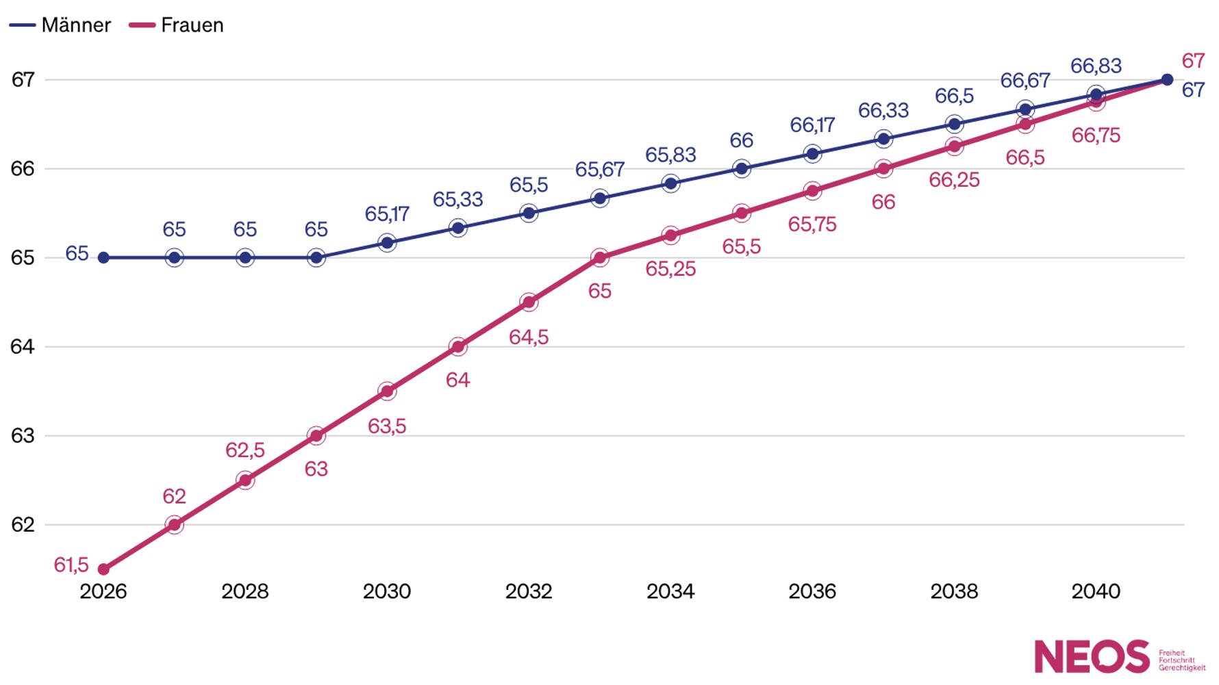 pensionsantrittsalter-2026-2040.png